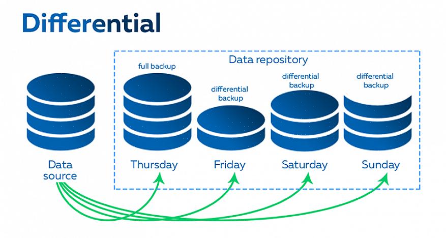 Um backup incremental contém apenas arquivos que foram alterados desde o último backup completo