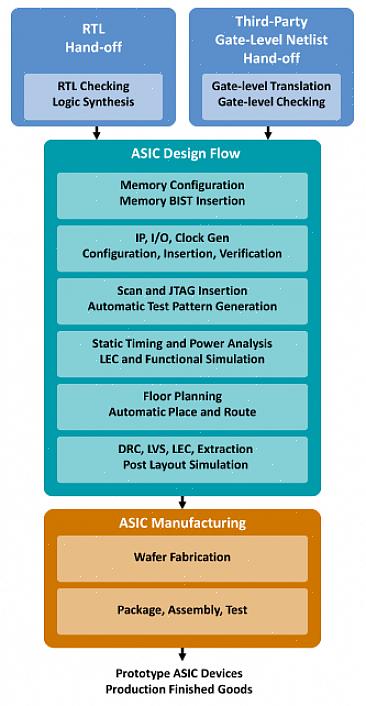 A maioria dos engenheiros da ASIC acabou obtendo ferramentas específicas de fábrica para concluir o design