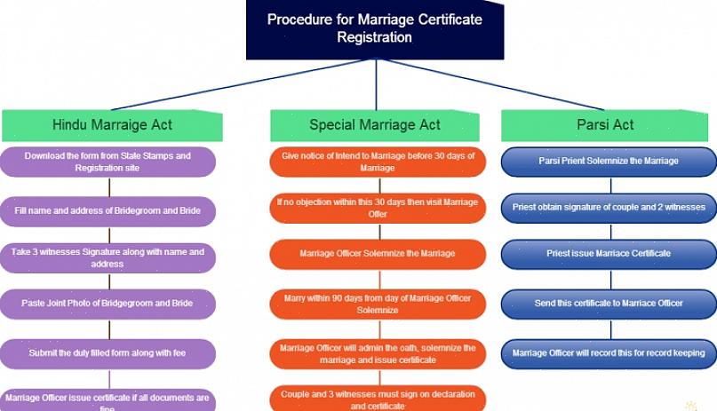 Você precisará descobrir o lugar certo para ir a fim de obter o registro de casamento em seu estado