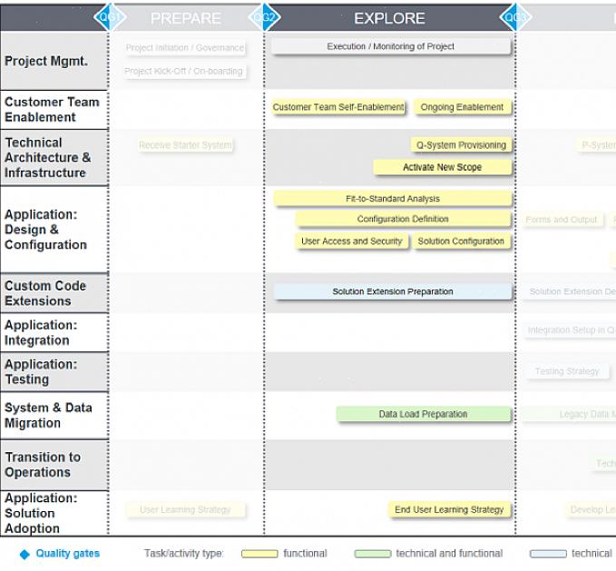 Escolher o software de gerenciamento de processos de negócios certo