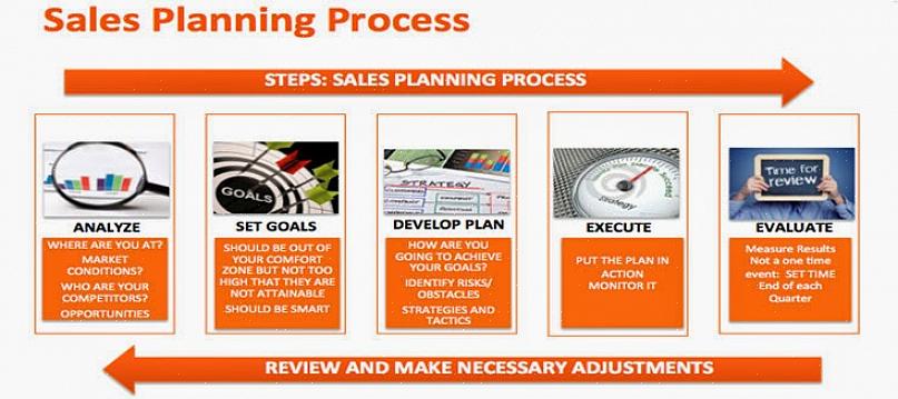 Que será alcançada por um plano de vendas eficaz