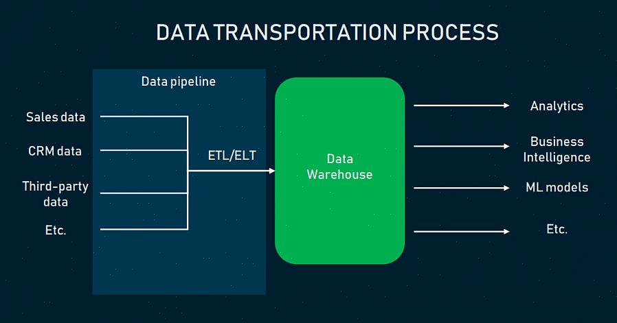 Em termos de espaço físico necessário para configurar um data warehouse