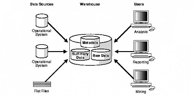 Existem também certos aspectos de segurança para executar ou manter um bom data warehouse