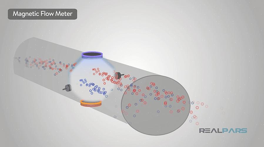 Existem tantos tipos diferentes de medidores de fluxo disponíveis - medidores de fluxo mecânicos