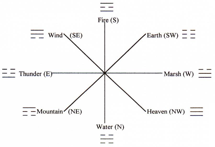 Coloque o mapa Bagua sobre a planta baixa para que a grade divida sua casa em 9 áreas