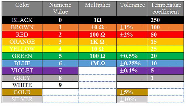 A calculadora do resistor ou o programa retornará o valor da resistência em ohms